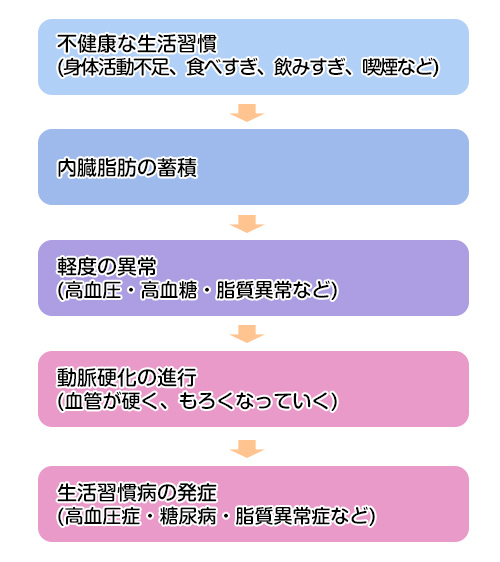 生活習慣病の進み方