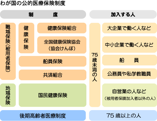 表：わが国の公的医療保険制度