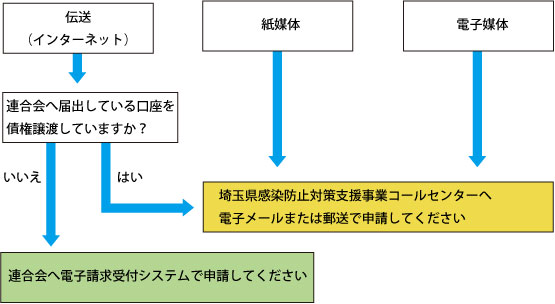 連合会への請求方法は、次のうちどれですか?