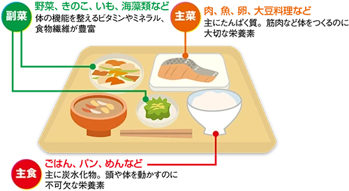 イラスト:栄養バランスのよい食事