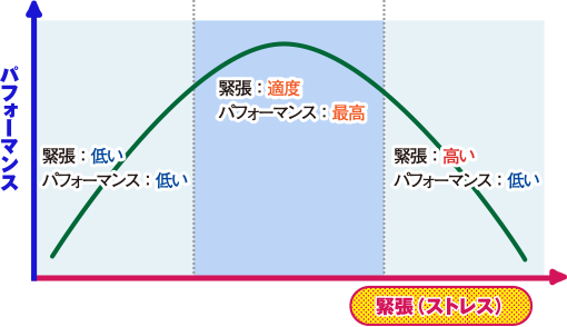 グラフ：ストレスパフォーマンス曲線