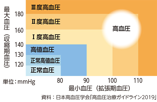 血圧分類