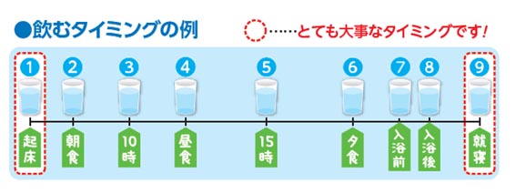 水を飲むタイミング