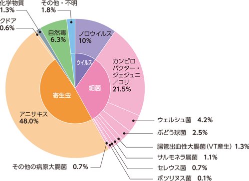 令和3年（2021年）食中毒発生事例グラフ