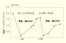 口臭の1日の変化