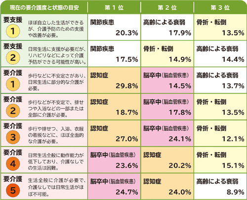 現在の要介護度別にみた介護が必要になった主な原因