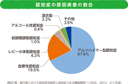 認知症の原因疾患の割合