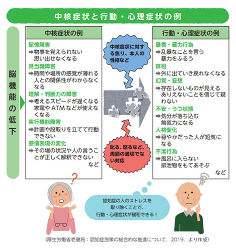 中核症状と行動