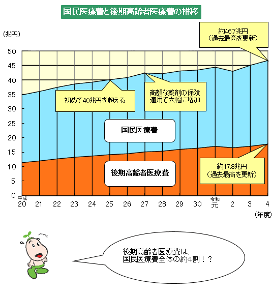 国民医療費と65歳以上医療費の推移