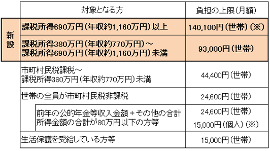 表：利用者負担上限額