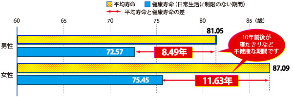 グラフ：平均寿命と健康寿命