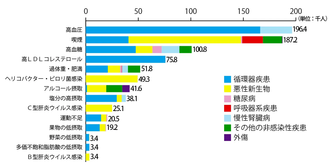 グラフ：リスク要因別の関連死亡者数