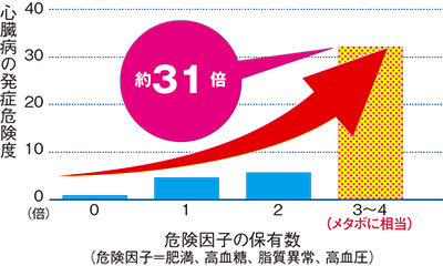 グラフ：心臓病の危険