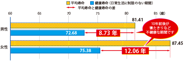 グラフ:平均寿命と健康寿命の差