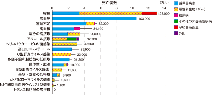 グラフ:死亡に主に関係する病気と生活習慣