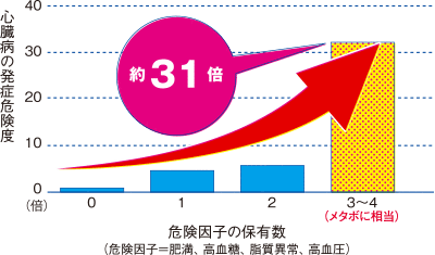 グラフ:心臓病の発生危険度